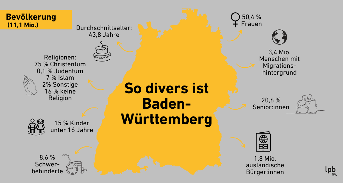 So divers ist Baden-Württemberg - Bevölkerung. Grafik: LpB BW