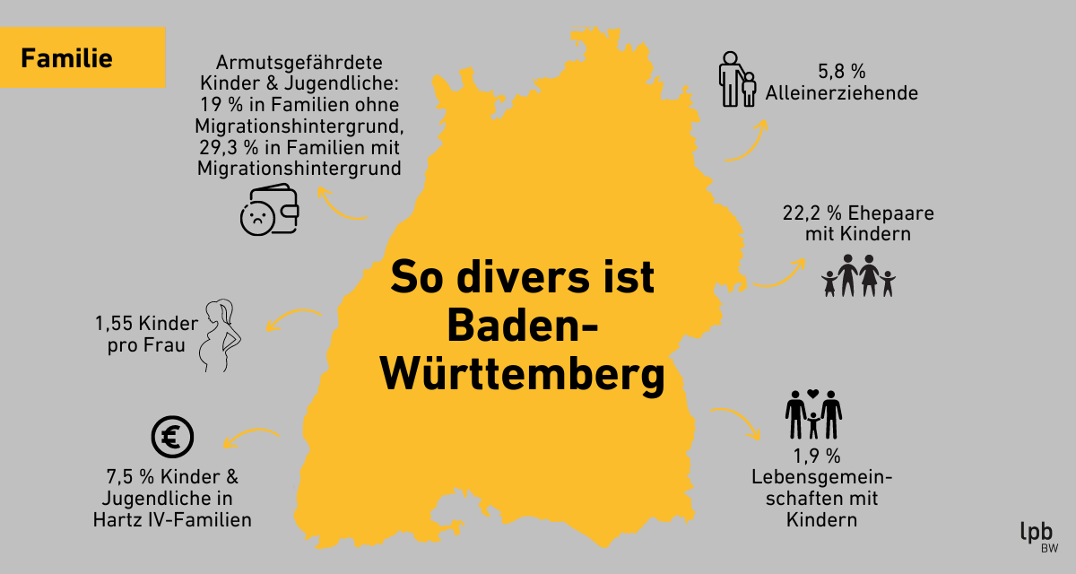 So divers ist Baden-Württemberg - Familie. Grafik: LpB BW