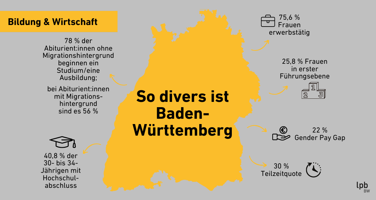 So divers ist Baden-Württemberg - Bildung & Wirtschaft. Grafik: LpB BW