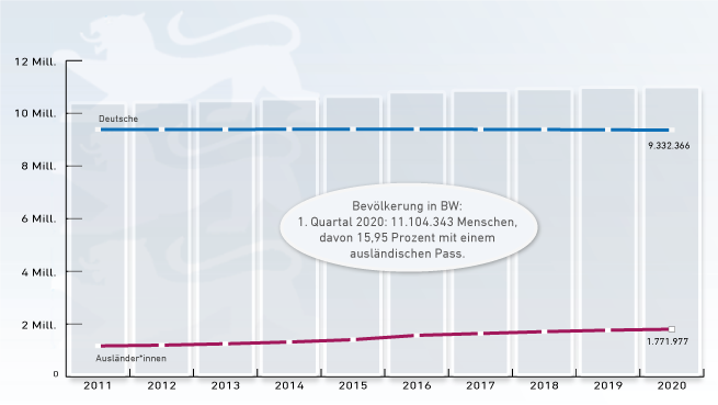 Bevölkerungszahlen. Quelle: Statistisches Landesamt Baden-Württemberg, Grafik: LpB