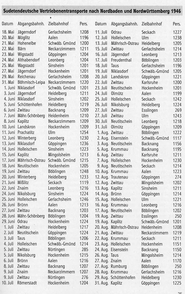 Transportlisten. Quelle: H. Rössler, S. 25