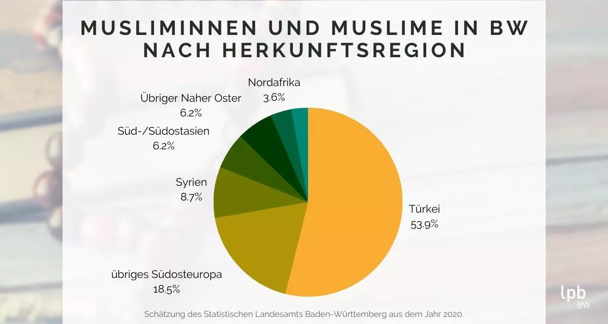 Zahlen und Fakten zu Musliminnen und Muslime in Baden-Württemberg. Grafik: LpB BW / Canva
