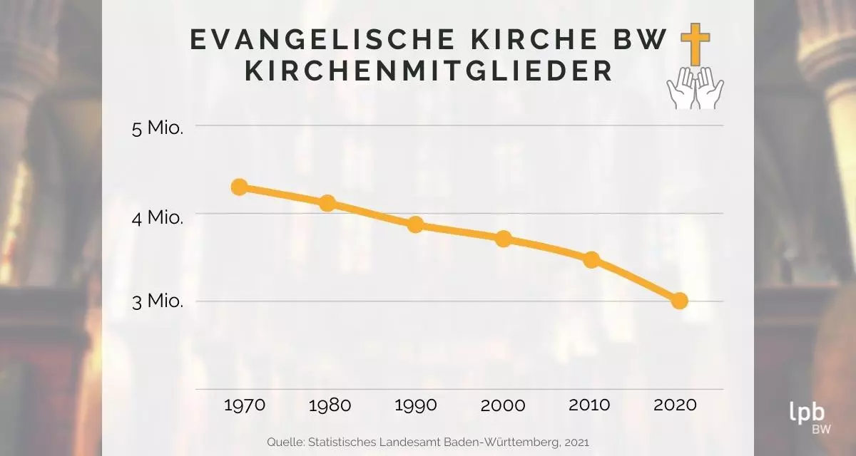 Kirchenmitglieder der evangelischen Kirche Baden-Württemberg. Die Grafik zeigt die Entwicklung von 1970 bis 2020. Grafik: LpB BW / Canva.