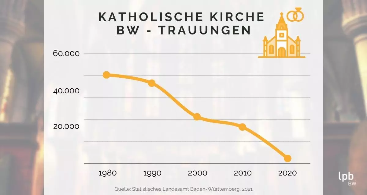 Trauungen - Katholische Kirche Baden-Württemberg - Entwicklung von 1980 bis 2020. Grafik: LpB BW / Canva.