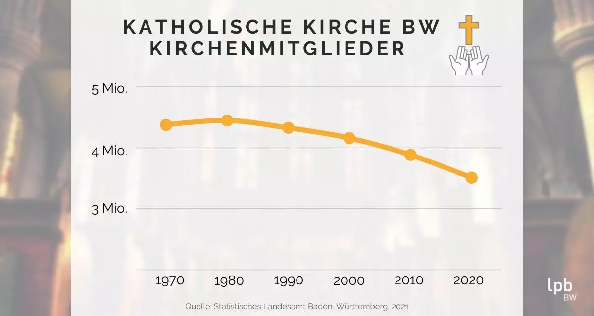 Kirchenmitglieder der katholischen Kirche Baden-Württemberg. Die Grafik zeigt die Entwicklung von 1970 bis 2020. Grafik: LpB BW / Canva.