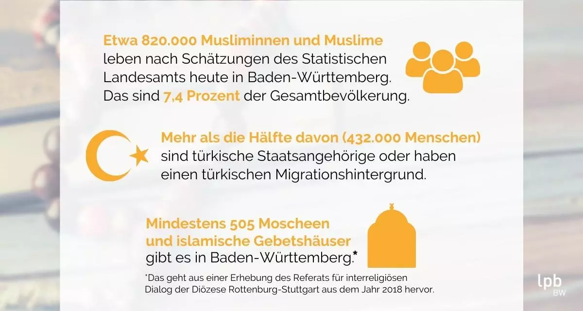 Zahlen und Fakten zu Musliminnen und Muslime in Baden-Württemberg. Grafik: LpB BW / Canva