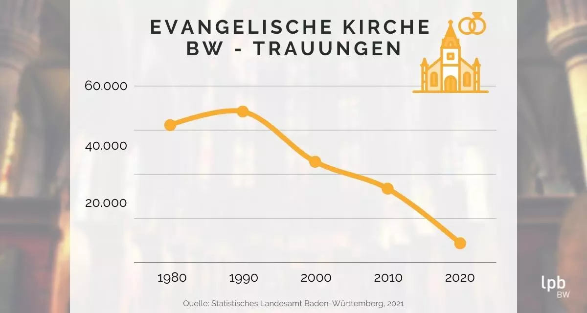 Trauungen - Evangelische Kirche Baden-Württemberg - Entwicklung von 1980 bis 2020. Grafik: LpB BW / Canva.