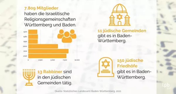 Zahlen und Fakten zu den jüdischen Gemeinden in Baden-Württemberg im Überblick. Grafik: LpB BW / Canva.