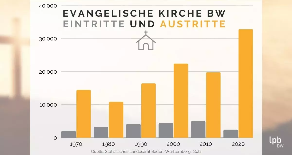 Eintritte und Austritte - Evangelische Kirche Baden-Württemberg - Entwicklung von 1970 bis 2020. Grafik: LpB BW / Canva.