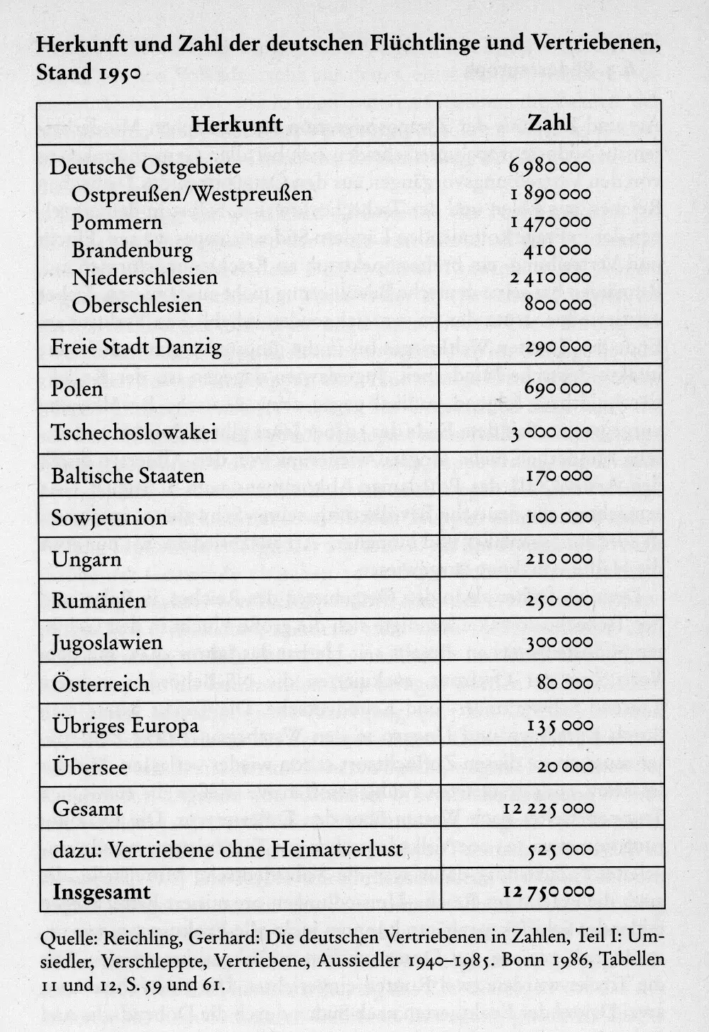 Vertriebene, Stand 1950. 