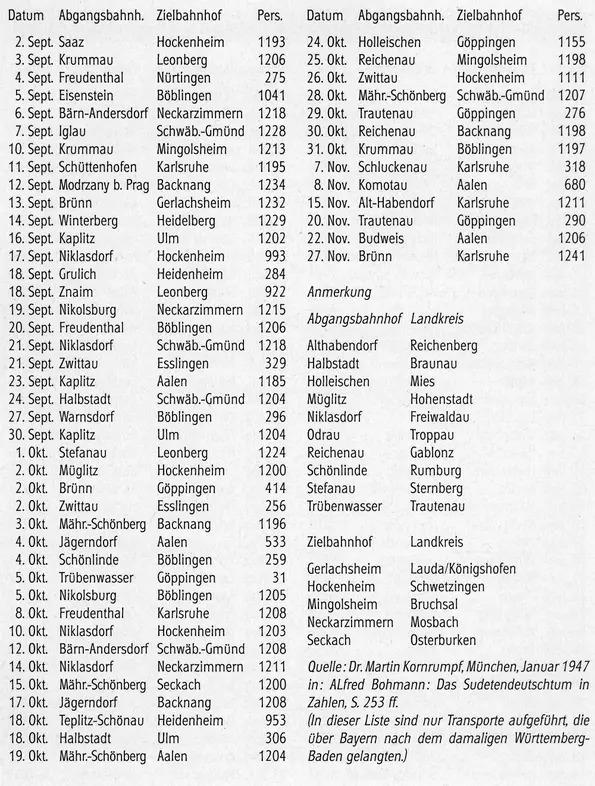 Transportlisten. Quelle: H. Rössler, S. 26