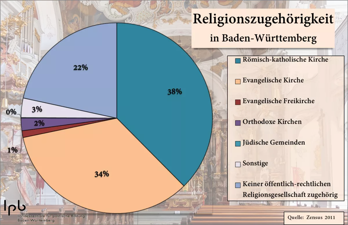 Religionsangehörigkeit in Baden-Württemberg, 2011. Grafik: Anna Vogel. Hintergrund: Münster Unserer Lieben Frau in Lindau. 