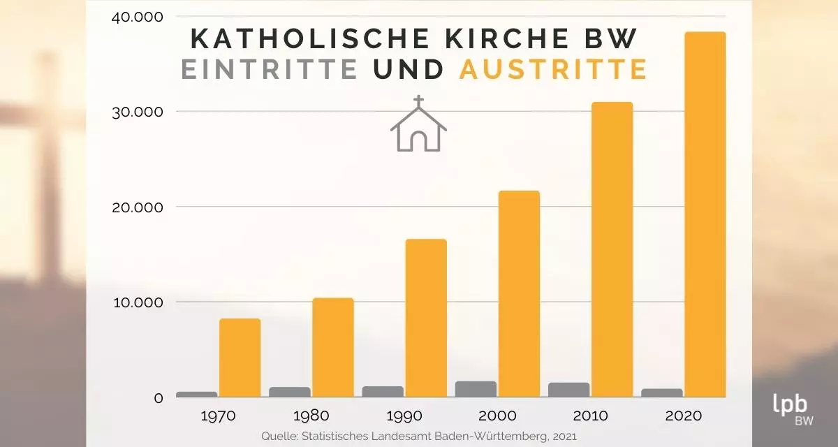 Eintritte und Austritte - Katholische Kirche Baden-Württemberg - Entwicklung von 1970 bis 2020. Grafik: LpB BW / Canva.